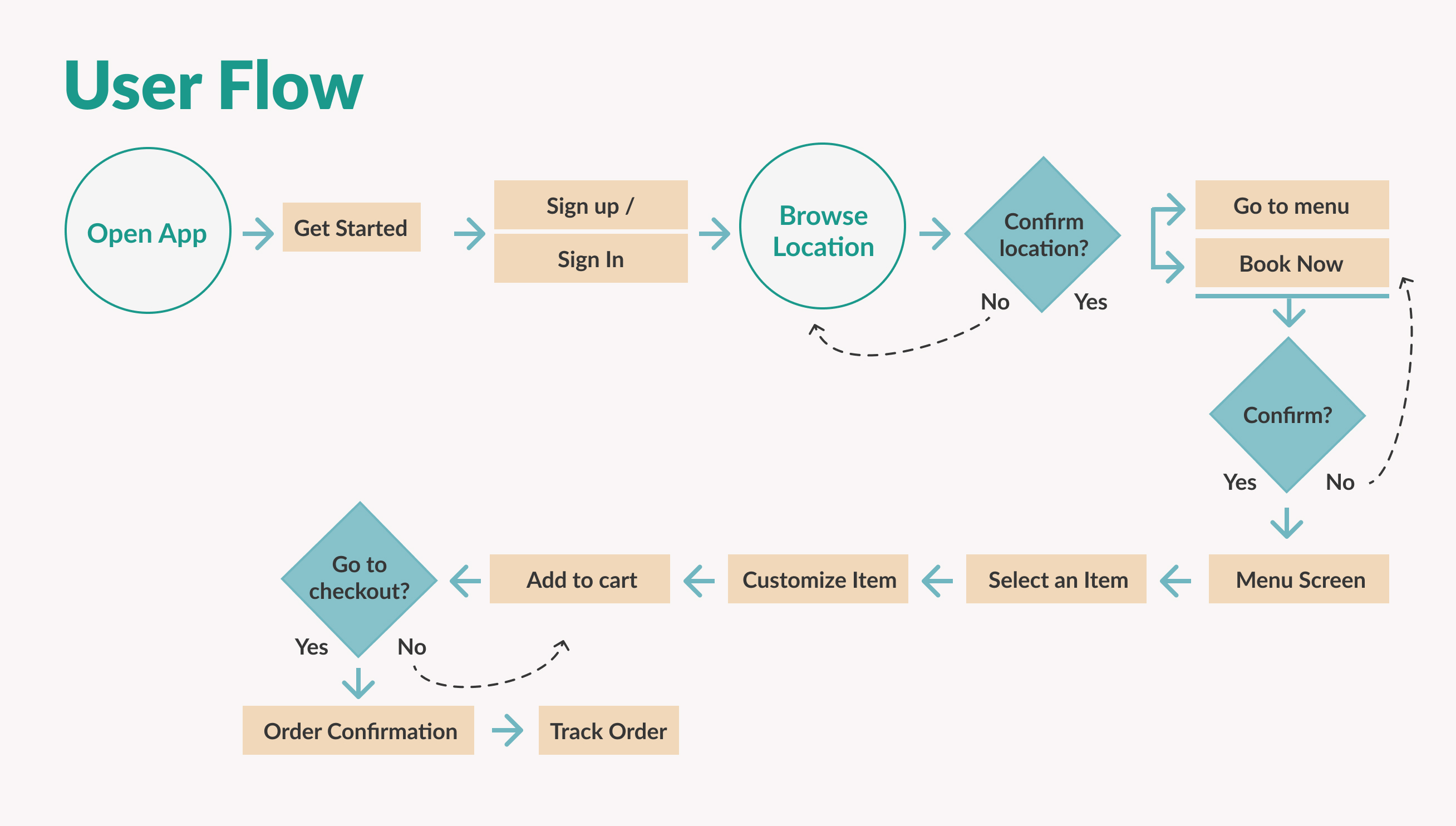 Coffee House Mobile App - UX/UI Design Case Study - User Flow